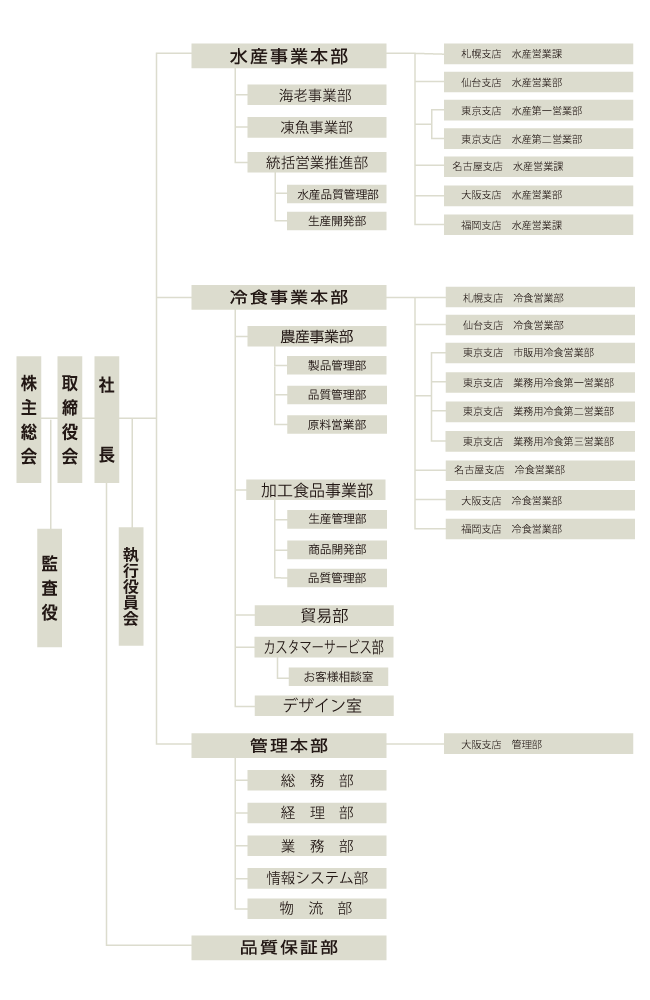 組織図